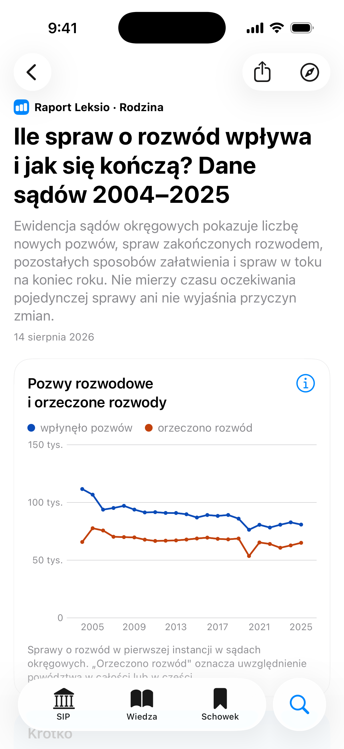 Raport Leksia o sprawach rozwodowych z wykresem pozwów i orzeczonych rozwodów w aplikacji na iPhonie.